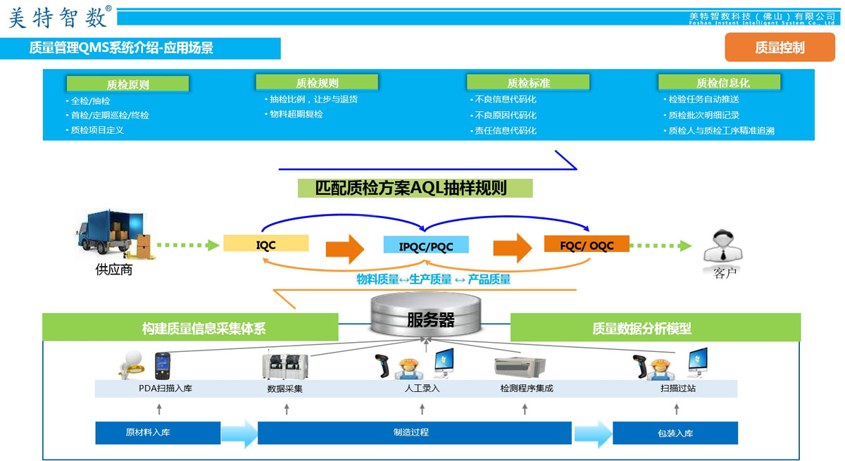 质量管理QMS系统介绍 