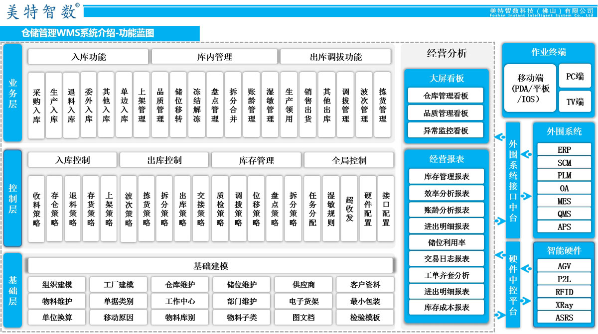 仓储管理WMS系统介绍 